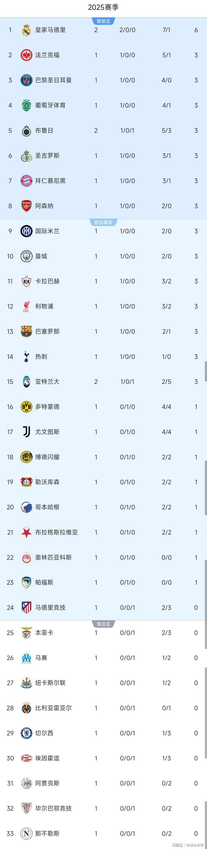 切尔西客场大胜，积分榜上升